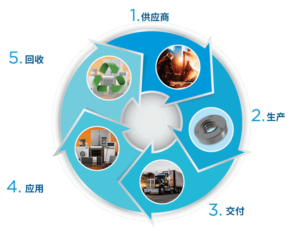 Sustainability-diagram-Chinese-Simplified-1024x813